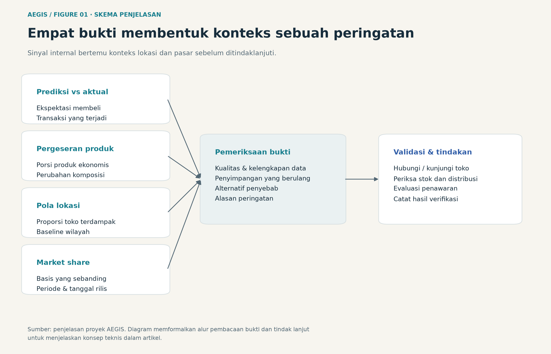 Alur bukti AEGIS dari perilaku pembelian, lokasi, dan market share menuju pemeriksaan dan tindak lanjut.
