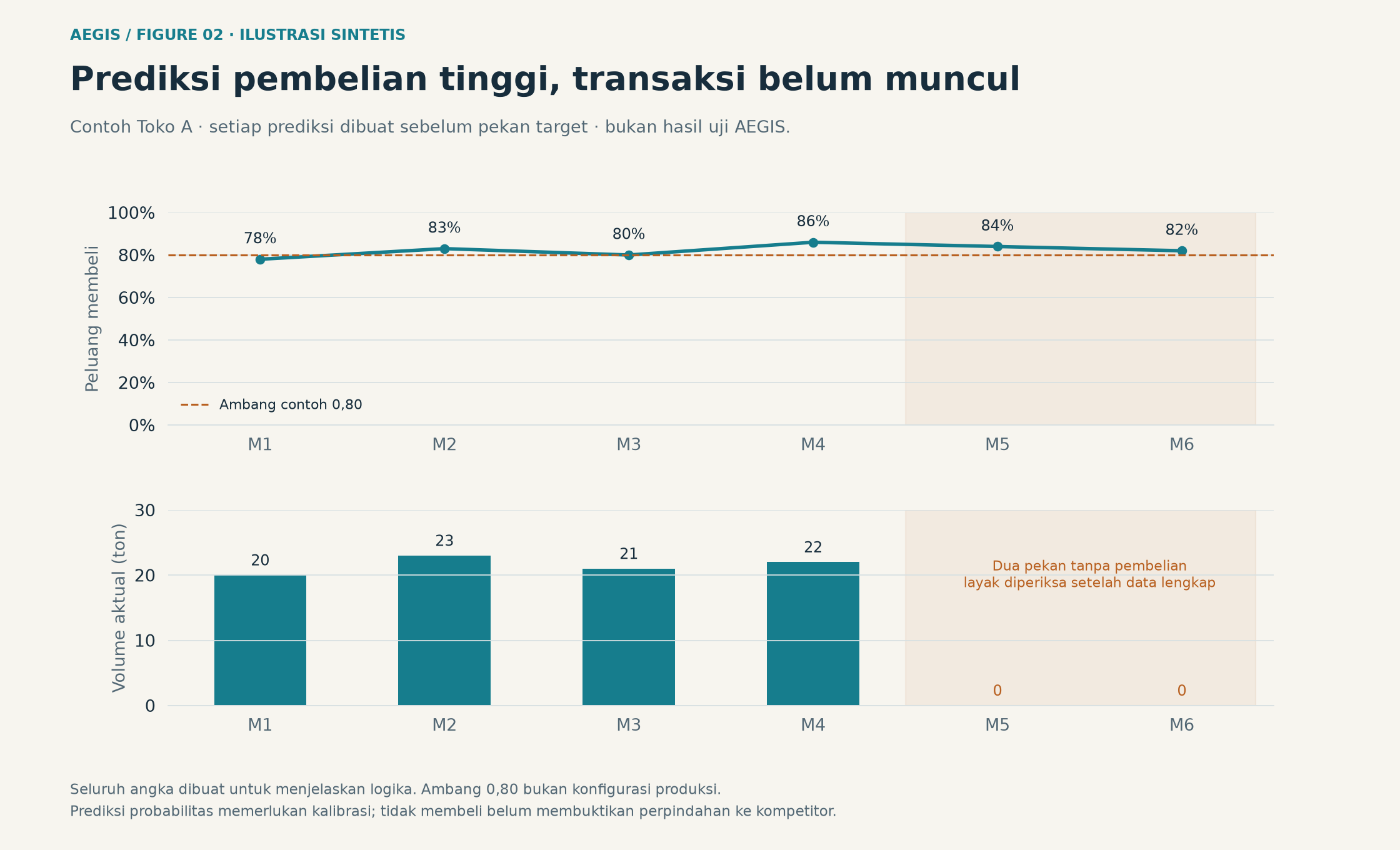 Contoh sintetis probabilitas pembelian tinggi dan volume aktual nol pada dua pekan terakhir.