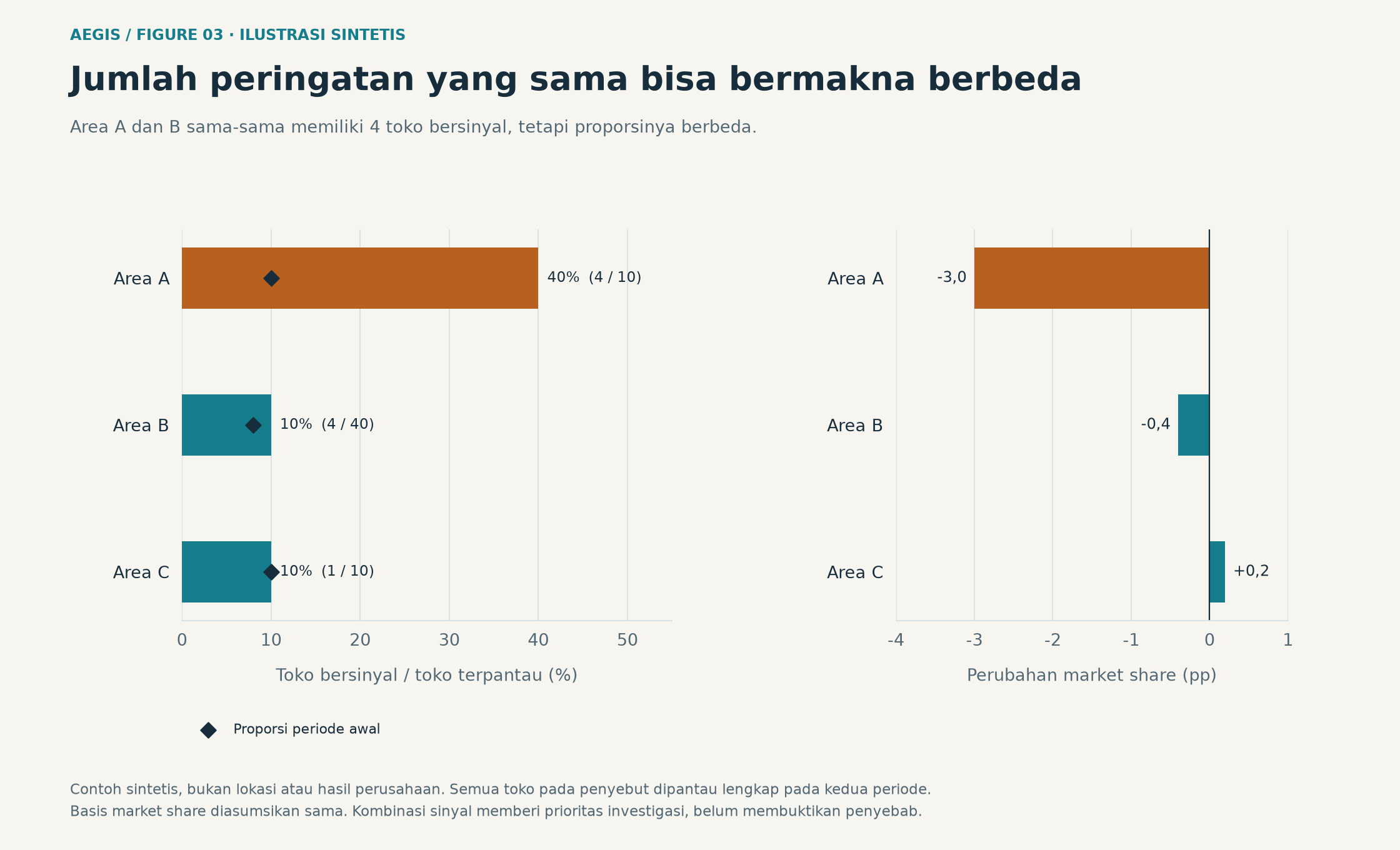 Perbandingan sintetis proporsi toko bersinyal dan perubahan market share untuk tiga area.